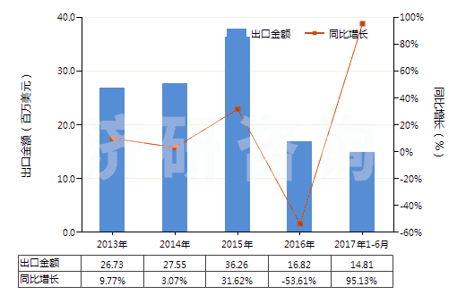 2013-2017年6月中國印花的其他純合纖長絲布(純合纖布指按重量計(jì)其他合成纖維長絲含量≥85%)(HS54077400)出口總額及增速統(tǒng)計(jì)